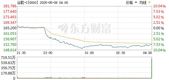 配资知识服务网 谷歌跌幅达6.5% 为三个月来最大跌幅