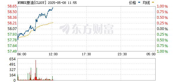 配资安全炒股配资门户 WTI原油期货跌幅扩大至1% 现报58.50美元/桶
